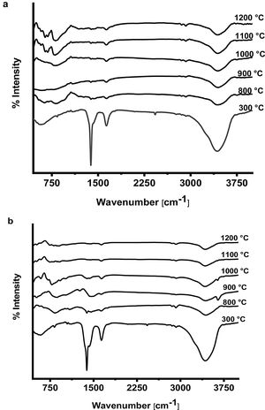 FTIR spectra for prepared calcium aluminate phases: (a) CA and (b) C3A at different temperatures.