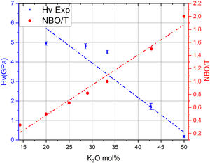 Dependencia de la dureza Vickers con el número de NBO/T en vidrios de silicato de potasio.