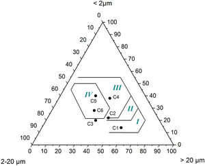 Winkler diagram for the studied clay-rich samples. Fields are defined as: (I) common bricks, (II) vertically perforated bricks, (III) roofing tiles and masonry bricks, and (IV) hollow products.