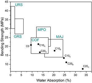 Water absorption versus bending strength for elaborated ceramics. MAJ: majolica, COF: cottoforte, MPO: monoporosa, GRS: glazed red stoneware, URS: unglazed red stoneware.