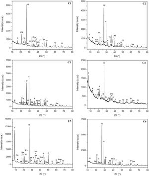 XRD patterns of the studied bulk clays. (I: Illite, K: Kaolinite, CH: Chlorite, Sm: Smectite, KF: K-feldspar, D: Dolomite, C: Calcite, Hem: Hematite, Mu: Muscovite, Rh: Rhodochrosite, Sd: Siderite, Q: Quartz, Pl: Plagioclase, CM: Clay minerals).