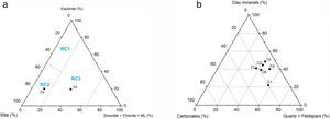 (a) Classification of red-firing clays (C4 and C5) according to amount of clay minerals, (b) Classification of the studied clays based on Strazzera ternary diagram.