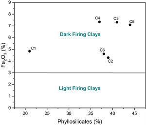 Classification of the studied clays according to amount of iron oxides.