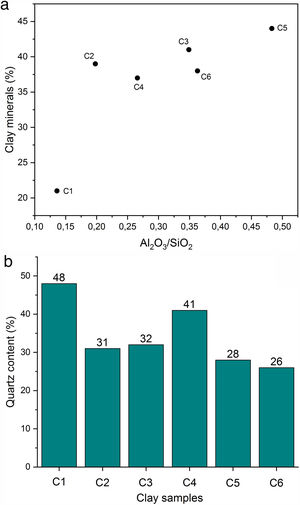 (a) Correlation between alumina-silica ratio and clay mineral content; (b) Quartz content in the studied clays.