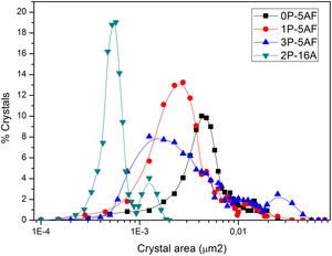 Area distributions of the crystals of the prepared GC materials .