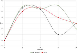 pH variation as a function of immersion time in SBF solution in the different compositions of the scaffolds.