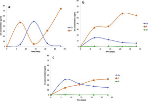 Ca, P and Zr ions concentrations of the samples (a) V1, (b) VZ0.5 and (c) VZ1.0 before they were dipping in SBF solution at different times (7, 14, 21 and 28 days).
