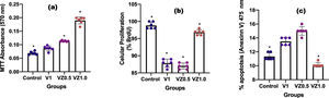 (a) MTT; (b) BrdU; (c) Anexinn V of the scaffolds V1, VZ0.5 and VZ1.0. The data are presented as mean±standard deviation (n=3) and the asterisks (*) indicate statistically significant difference (p≤0.05).