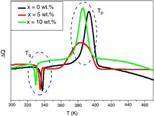 DSC thermograms at fixed heating rate (5K/min) for the three bulk glass samples with different In content.
