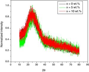 Normalized XRD for x=0, 5 and 10wt.% thin film samples.