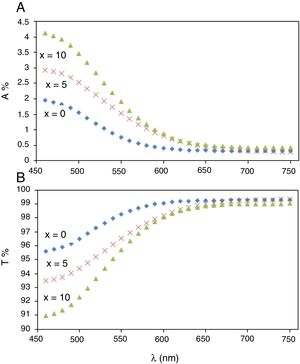 Absorbance A% (A) and transmittance T% (B) vs. wavelength for as deposited thin film samples, with different amounts of In (0, 5, 10wt.%).