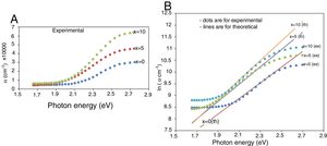 Absorption coefficient (α) (A), Ln (α) (B) vs. the photon energy (eV) for as deposited thin film samples, with different amounts of In (0, 5, 10wt.%).