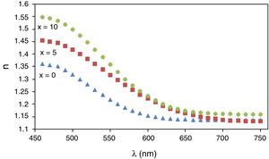 Charts of linear refractive index for x=0, 5 and 10wt.%.