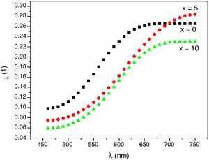 First order optical susceptibility vs. photon wavelength for all samples.