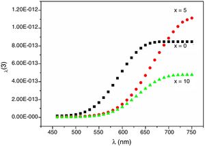 Third order optical susceptibility vs. photon wavelength for all samples.