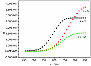 Nonlinear refractive index vs. photon wavelength for all samples.