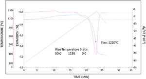 Determination of the flex point of the N1 porcelain stoneware tile composition with optical dilatometer.