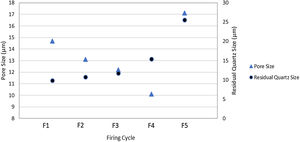 Relation between average pore size & residual quartz size versus firing cycle of the samples.