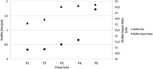 Relation between mullite size & mullite aspect ratio versus firing cycle of the samples.