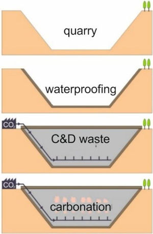 Scheme of CO2 storage in a reclaimed quarry with C&D waste.