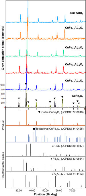 XRD patterns of the annealed CuFe2−xAlxO4 (0≤x≤1.0) nanoparticles. The reference patterns for cubic and tetragonal CuFe2O4 nanoparticles and reacting metal oxides are also included. The formation of the cubic spinel lattice with the Fd3m space group is confirmed by the characteristic diffractions corresponding to JCPDS card 77-0010. An exception is the CuFe1.8Al0.2O4 sample that indicates the presence of unreacted oxides.