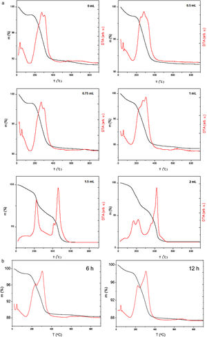(a) TGA (black) and DTA (red) curves of Fe3O4–chitosan samples prepared with different glutaraldehyde volumes. (b) TGA (black) and DTA (red) curves of Fe3O4–chitosan samples prepared with 1mL of glutaraldehyde.