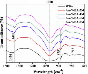 FT-IR spectra of AA-WBA samples.