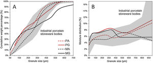 Agglomerate size distribution (A) and moisture distribution as a function of granule size (B).
