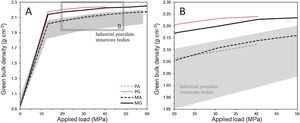 Compaction response as green bulk density vs applied load curves (A) and zoom on the 20–50MPa range (B).