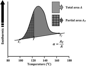 Determination of crystallization fraction ‘α’ (degree of conversion) by measuring the area under the exothermic crystallization peak.