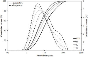 Particle size distributions of the studied compositions.