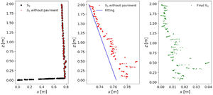 Data processing of Puerta Elvira.