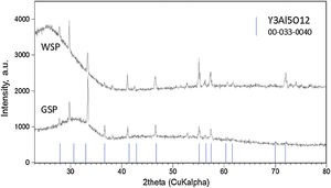 XRD of WSP and GSP coatings with indicated peaks of the Y3Al5O12 phase.