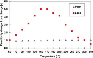 Changes of relative permittivity and loss tangent versus temperature – for GSP coating at 1MHz.