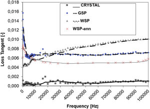 Loss tangent versus changing frequency.