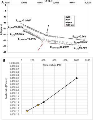 (a) Activation energy based on DC conductivity measurement. (b) Change of conductivity with temperature, our single-crystal sample (light points) and data from literature [38] (dark points).