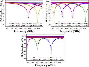 Reflection loss graph of (a) CFAC@550, (b) CFAC@650, and (c) CFAC@750.