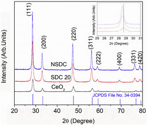 The powder XRD patterns of SDC 20 and NSDC samples.