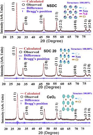 The Rietveld refinement of powder XRD patterns SDC 20 and NSDC samples at 600°C.