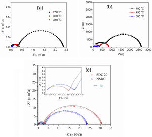 (a and b) Nyquist plots of NSDC sample at different temperatures and (c) typical Nyquist plots of SDC 20 and NSDC samples at 250°C.