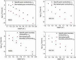 Specific grain conductivity (σ*=L/(A.Rg.fpor)), specific grain boundary conductivity (σ*=L.dgb/(A.Rgb.fpor.D)), normalized grain conductivity (σg=L/(A.Rg)), and normalized grain boundary conductivity (σgb=L/(A.Rgb)) of SDC 20 and NSDC samples vs. 1000/T.