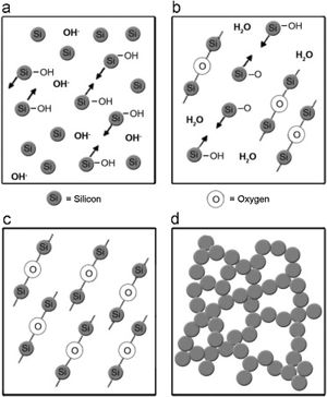 Micro silica gelation mechanism through (a) micro silica surface, (b) addition of MgO, (c) formation of siloxane bonds and (d) siloxane SiOSi bonding.