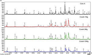 Diffractograms of the Core A and CoreA-XMg scaffolds: P: Ca2P2O7, S: SiO2, T: β-Ca3(PO4)2, M: Ca10.115Mg0.385(PO4)7, L: LiCa(PO4), O: Ca9.95Li1.05(PO4)7 and C: Ca5(PO4)3Cl.