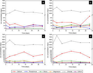 The ion concentration in SBF at different times after soaking scaffolds: (a) Core A, (b) CoreA-1Mg, (c) CoreA-3Mg, and (d) CoreA-10Mg.