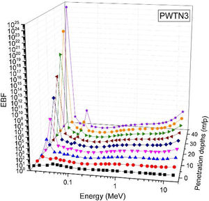 Variation of EBF of PWTN3 with respect to photon energy and penetration depths.