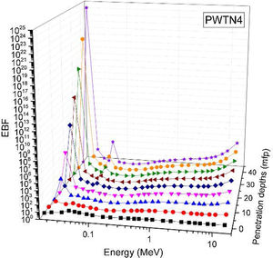 Variation of EBF of PWTN4 with respect to photon energy and penetration depths.