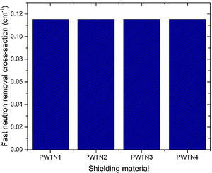 Fast neutron removal cross section (FNRCS) for the PWTN glasses.