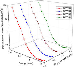Variation of μ/ρ of PWTN1–4 glasses as functions of photon energy and Nd2O3 molar concentration.