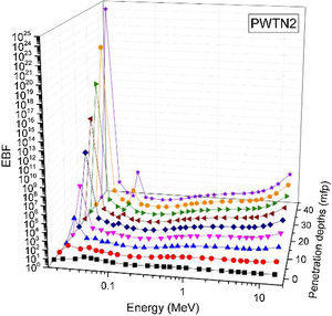 Variation of EBF of PWTN2 with respect to photon energy and penetration depths.