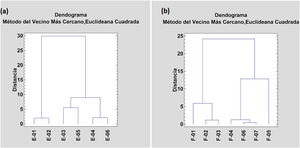 Estudio de conglomerados (análisis clúster) de elementos mayoritarios serie E a), elementos mayoritarios serie F b).